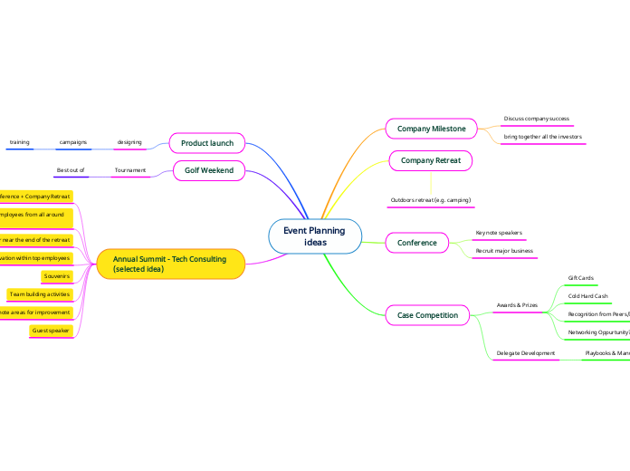 Event Planning 
ideas - Mind Map