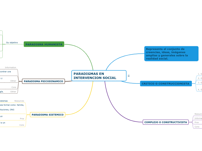 PARADIGMAS EN INTERVENCION SOCIAL - Mapa Mental