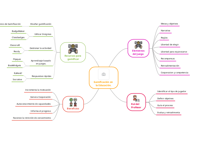 Gamificación en la Educación. - Mapa Mental