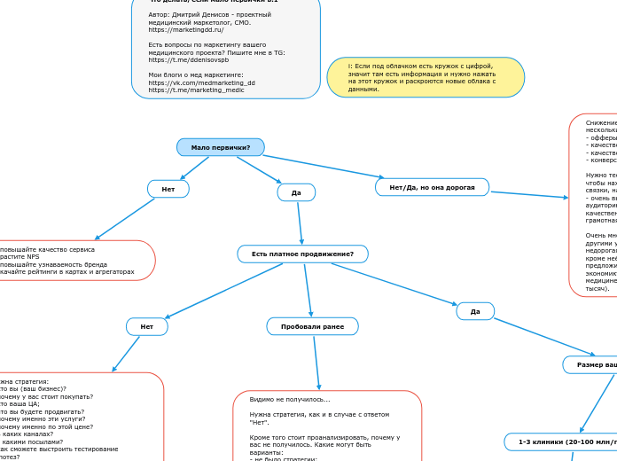 Мало первички? - Мыслительная карта