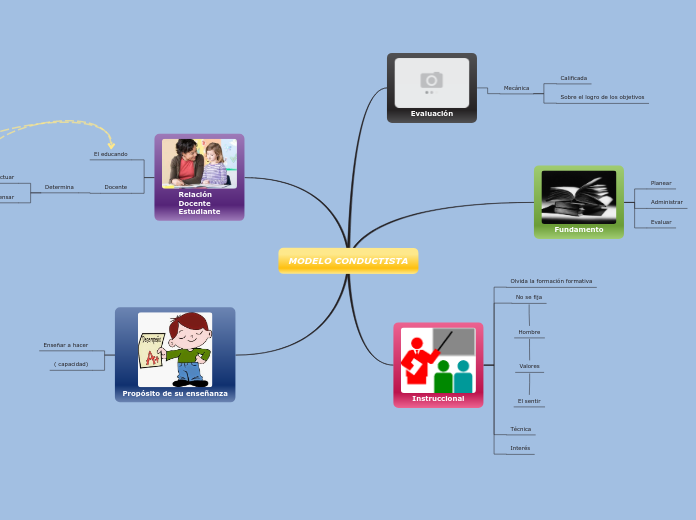 MODELO CONDUCTISTA - Mapa Mental
