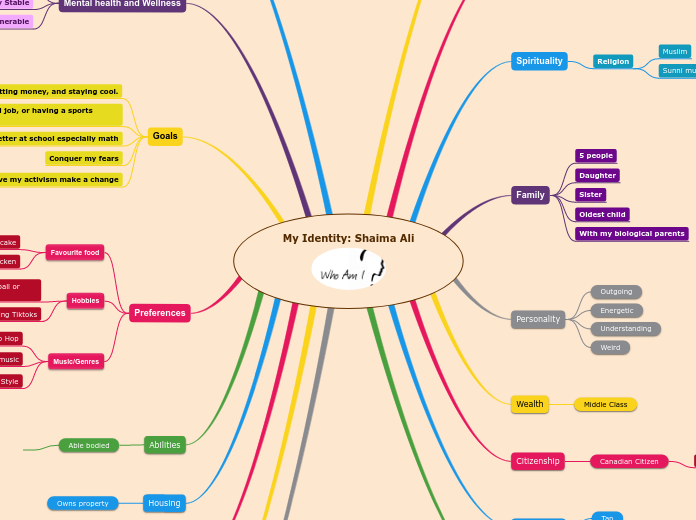 My Identity: Shaima Ali - Mind Map