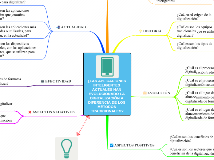 ¿LAS APLICACIONES INTELIGENTES ACTUALES HAN EVOLUCIONADO LA DIGITALIZACIÓN A DIFERENCIA DE LOS MÉTODOS TRADICIONALES?