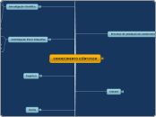 CONHECIMENTO CIÊNTIFICO - Mapa Mental