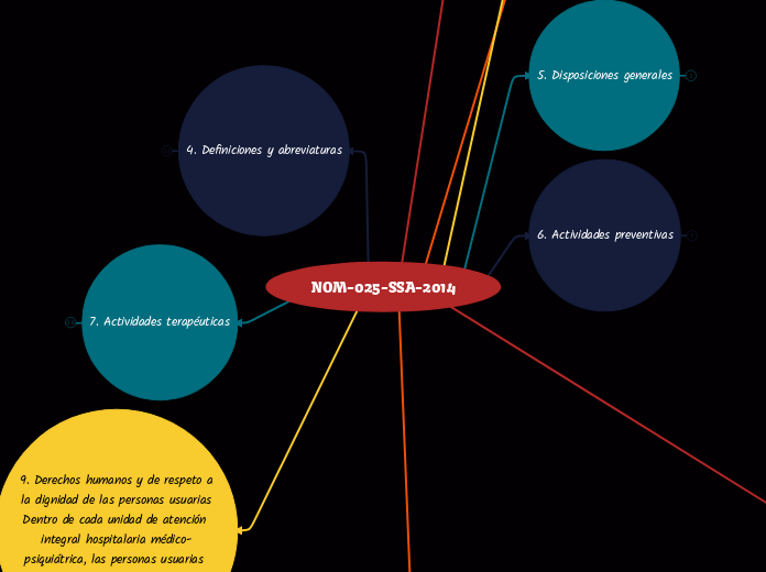 NOM-025-SSA-2014 - Mapa Mental