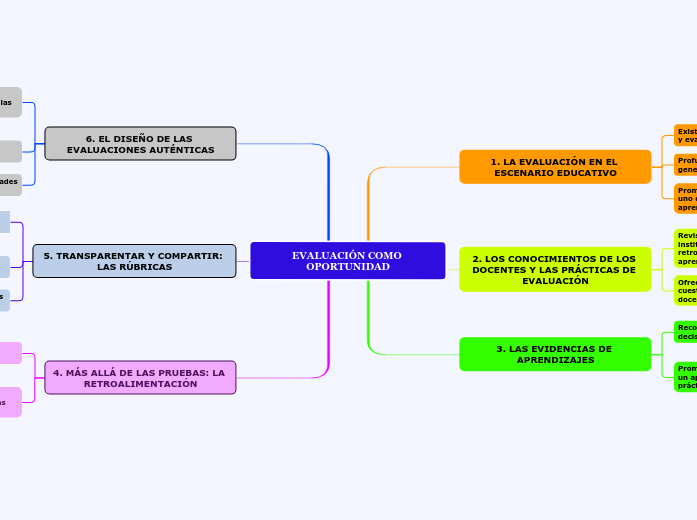 EVALUACIÓN COMO OPORTUNIDAD - Mapa Mental