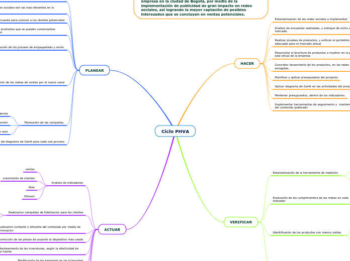 Ciclo PHVA