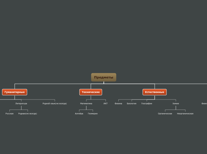 Предметы - Мыслительная карта