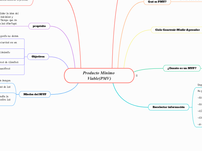 Producto Minimo Viable(PMV) - Mapa Mental