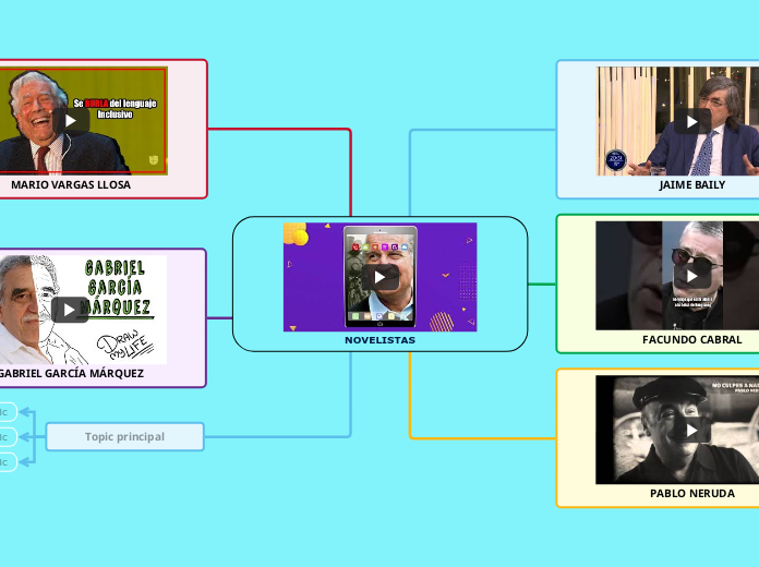 NOVELISTAS - Mapa Mental