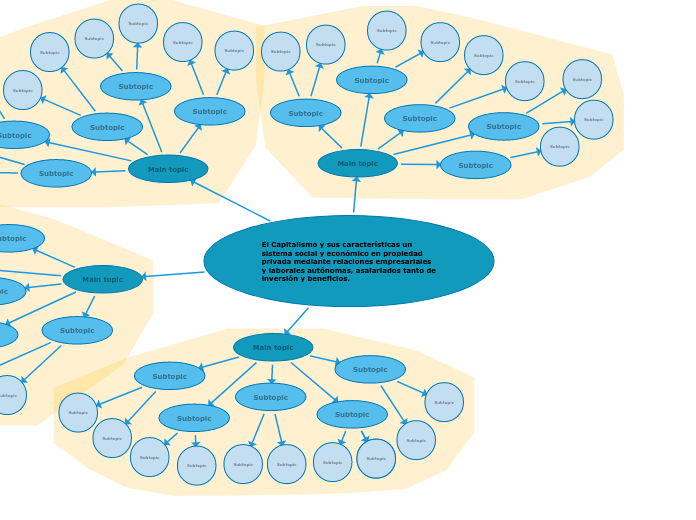 El Capitalismo y sus características un...- Mapa Mental