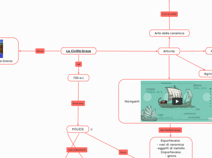 La Civiltà Greca - Mappa Mentale