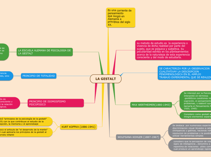 LA GESTALT - Mapa Mental
