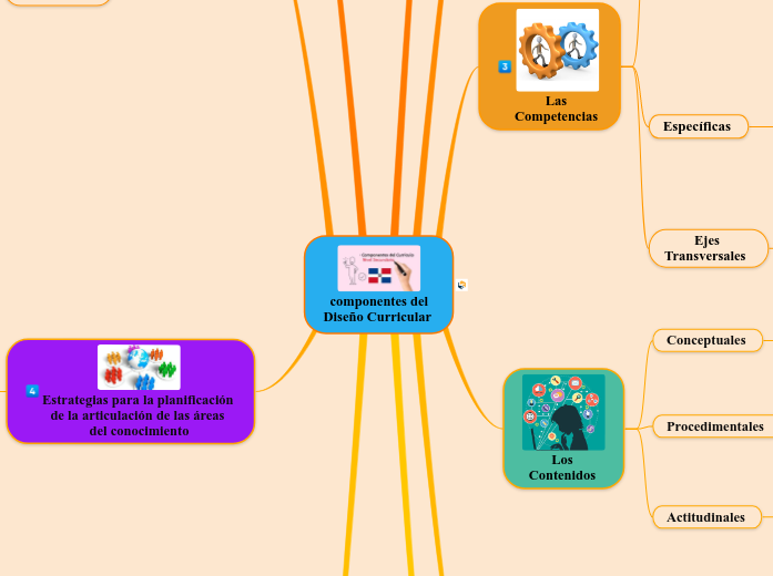 componentes del
Diseño Curricular  - Mapa Mental