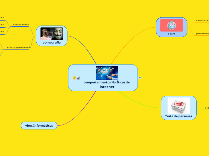 Emociones Y Comportamientos En Diferentes Mind Map