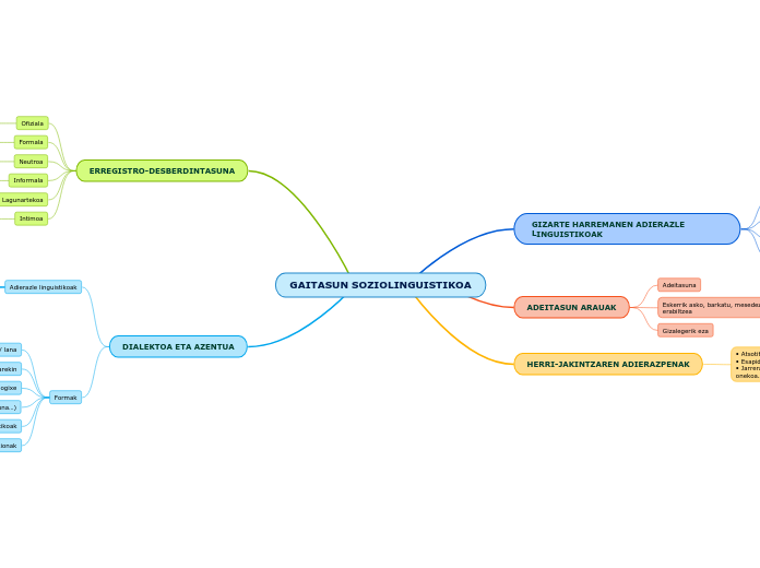 GAITASUN SOZIOLINGUISTIKOA - Mind Map