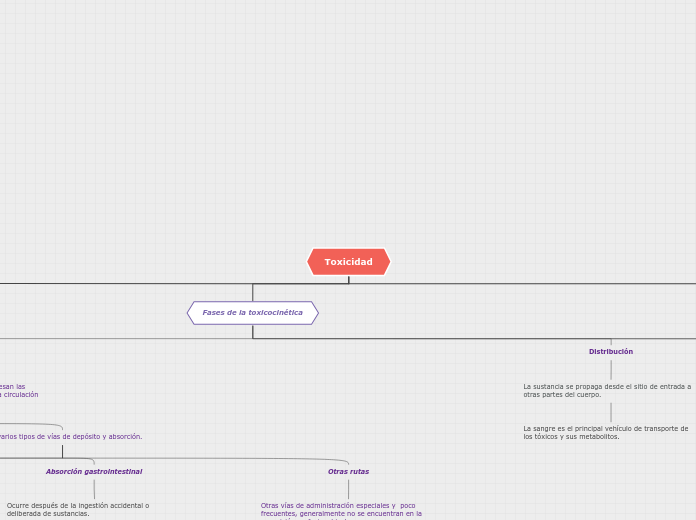 Toxicidad - Mapa Mental