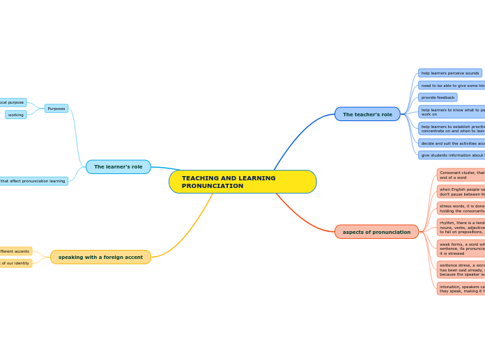 TEACHING AND LEARNING PRONUNCIATION