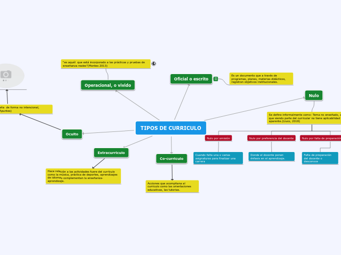 TIPOS DE CURRICULO - Mapa Mental