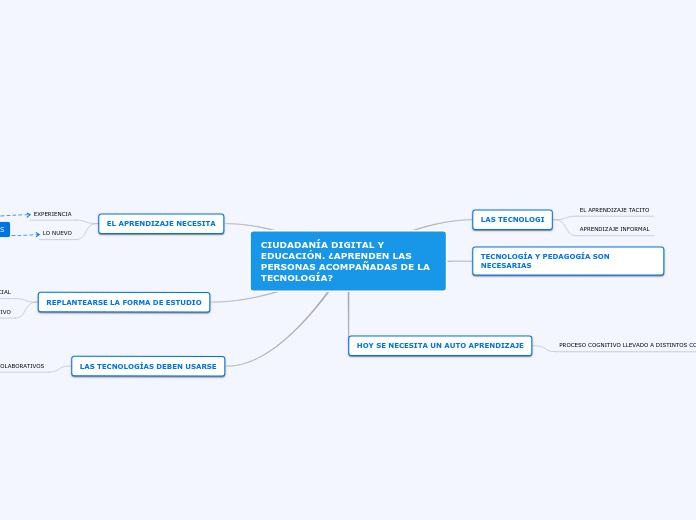 CIUDADANÍA DIGITAL Y EDUCACIÓN. ¿APREND...- Mapa Mental