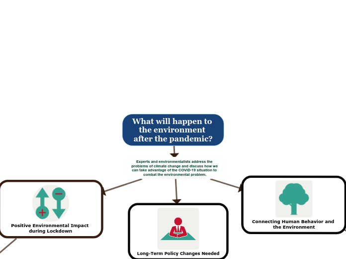 What will happen to the environment after the pandemic?