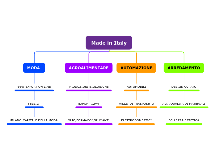 Made in Italy - Mappa Mentale