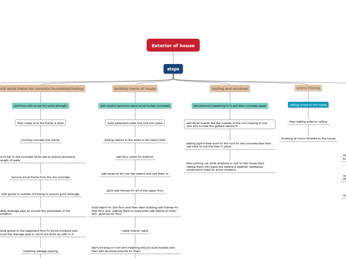 Exterior of house Exterior of house