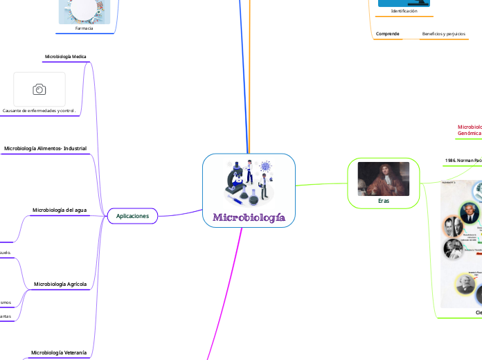 Microbiología - Mapa Mental