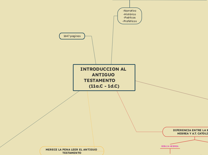 INTRODUCCION AL ANTIGUO TESTAMENTO     ...- Mapa Mental