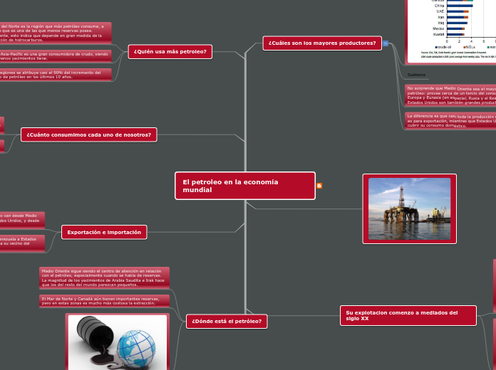 El petroleo en la economía mundial - Mapa Mental