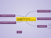 les différentes types de logiciels - Carte Mentale