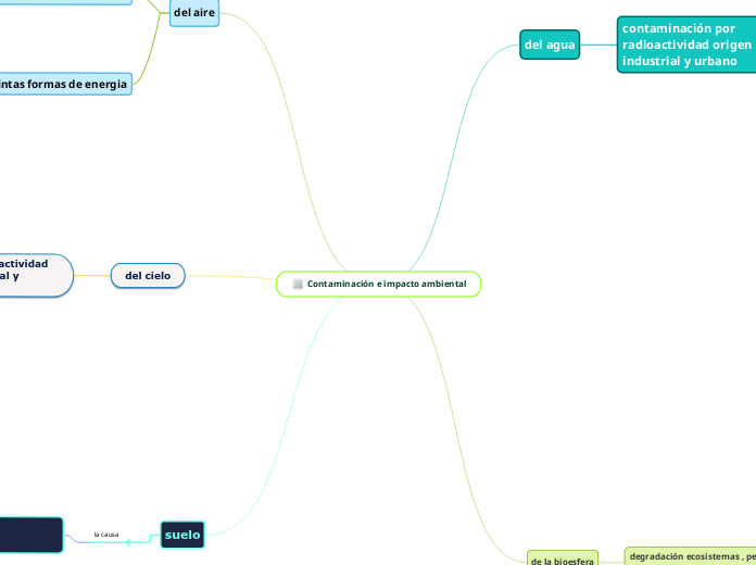 Contaminación e impacto ambiental - Mapa Mental