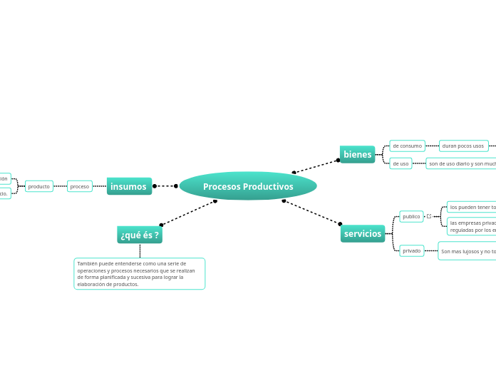 Procesos Productivos Mind Map