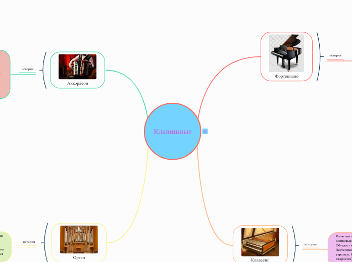 Клавишные - Мыслительная карта