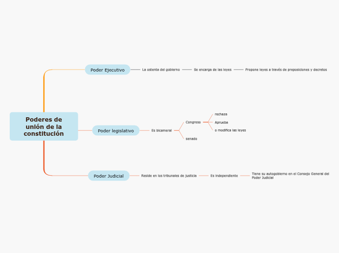 Poderes de  unión de la constitución Poderes de  unión de la constitución