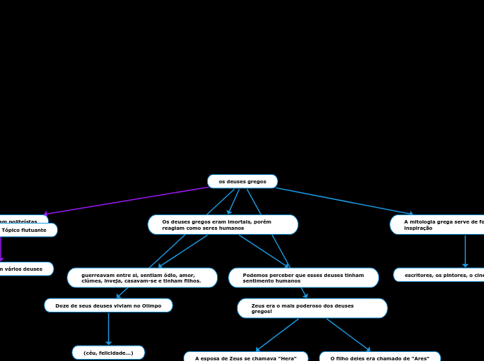 os deuses gregos - Mapa Mental