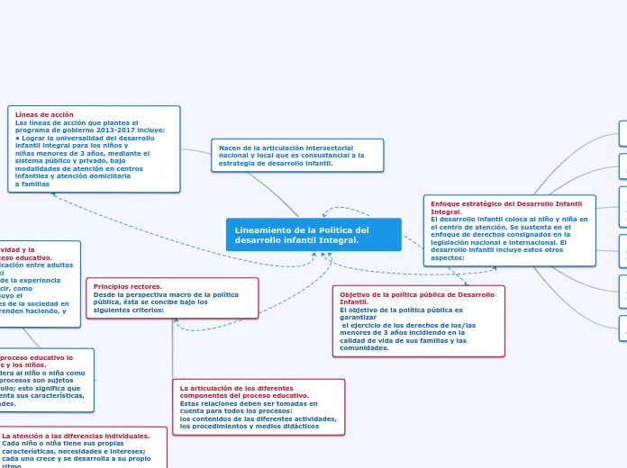 Lineamiento de la Política del desarrollo infantil Integral.