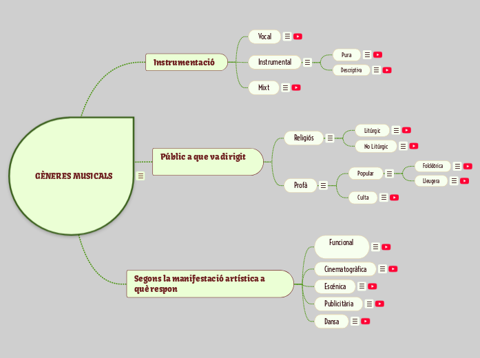 GÈNERES MUSICALS - Mapa Mental