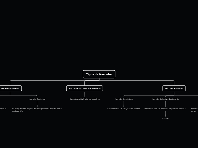 Tipus de Narrador - Mapa Mental
