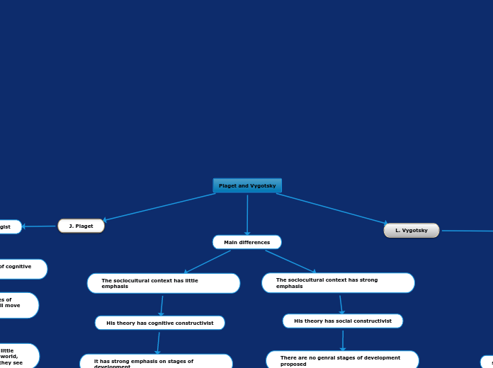 Piaget and Vygotsky Mind Map