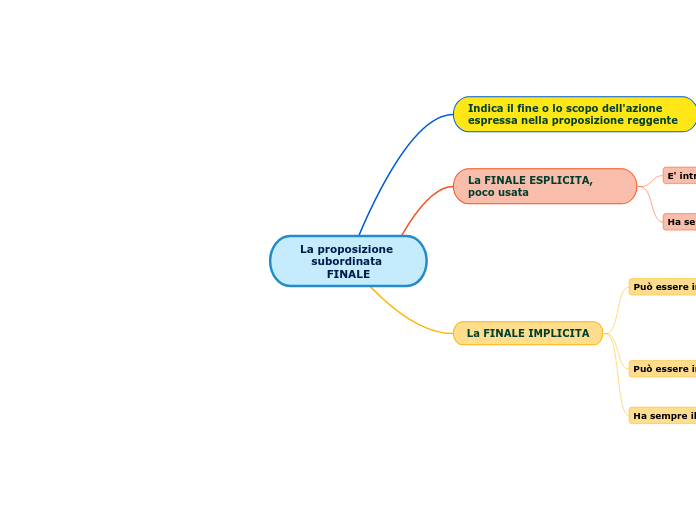 La proposizione subordinata FINALE