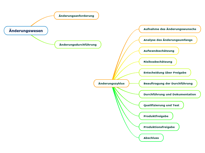 Änderungswesen - Mindmap