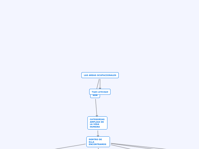 LAS AREAS OCUPACIONALES - Mapa Mental