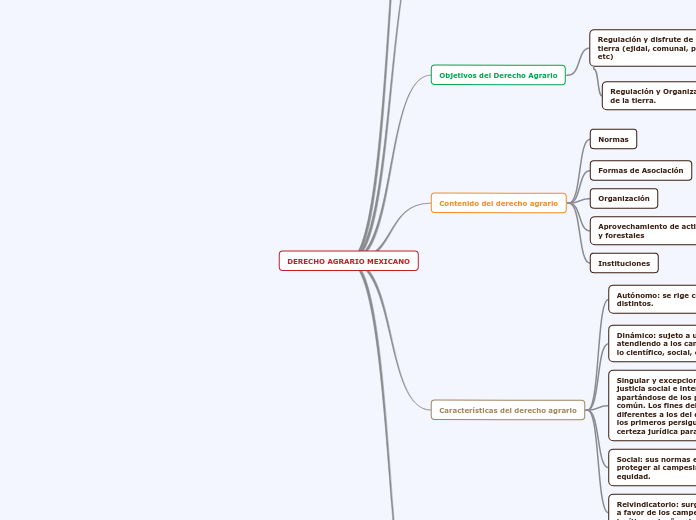 DERECHO AGRARIO MEXICANO - Mind Map