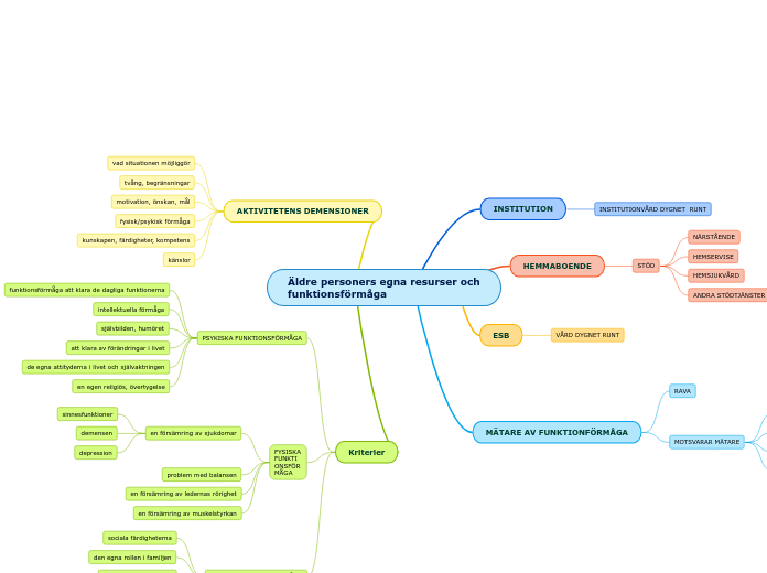 Äldre personers egna resurser och funkti...- Tankekarta