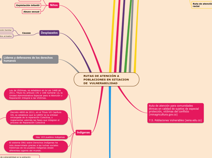 RUTAS DE ATENCIÓN A POBLACIONES EN SITI...- Mapa Mental