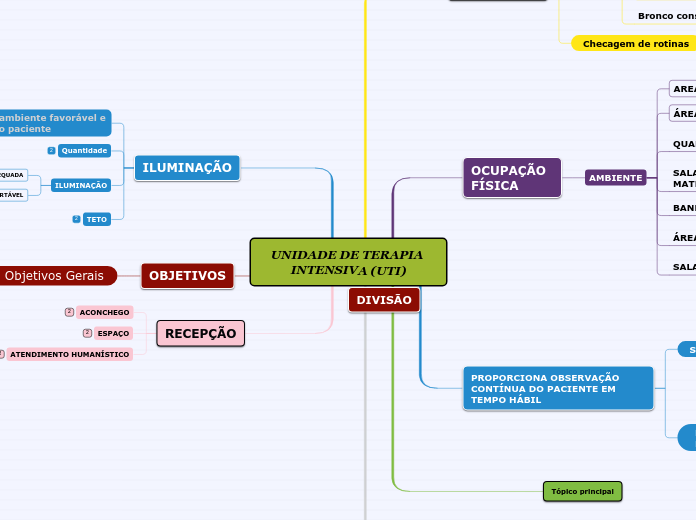 UNIDADE DE TERAPIA INTENSIVA (UTI) - Mapa Mental