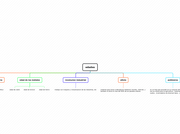 edades - Mapa Mental