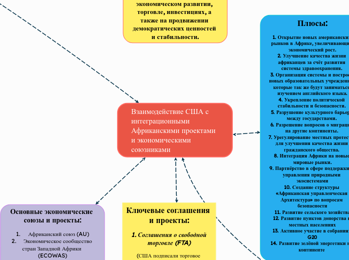 Взаимодействие США с интеграцион...- Мыслительная карта