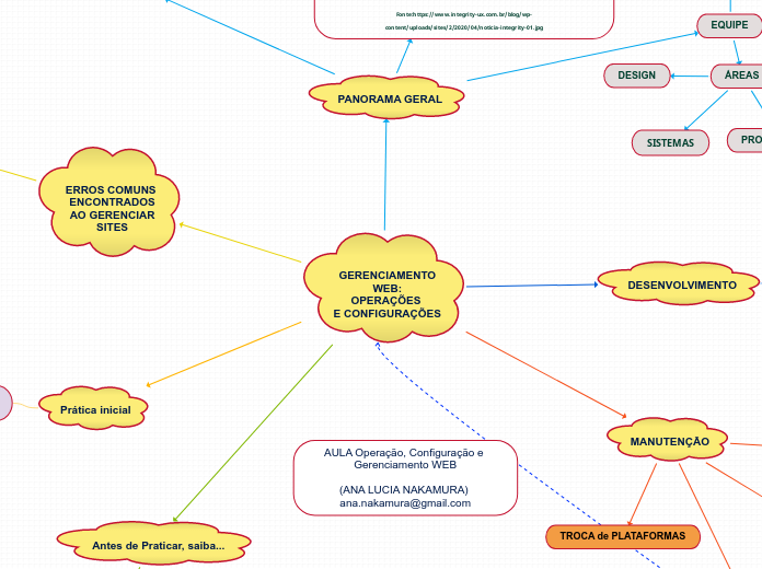 GERENCIAMENTO
 WEB: 
OPERAÇÕES 
E CONFI...- Mapa Mental